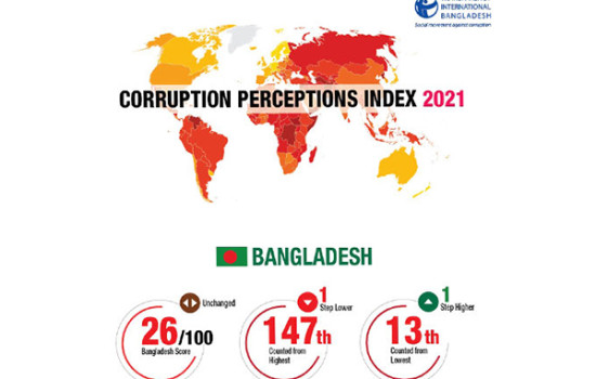 দুর্নীতিগ্রস্ত দেশের তালিকায় বাংলাদেশের অবস্থান ১৩তম
