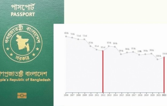 শক্তিশালী পাসপোর্ট তালিকায় শ্রীলঙ্কার চেয়ে পিছিয়ে বাংলাদেশ