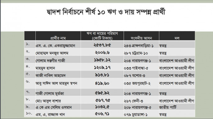 দ্বাদশ নির্বাচন: শীর্ষ ১০ ঋণ ও দায় সম্পন্ন ব্যক্তি