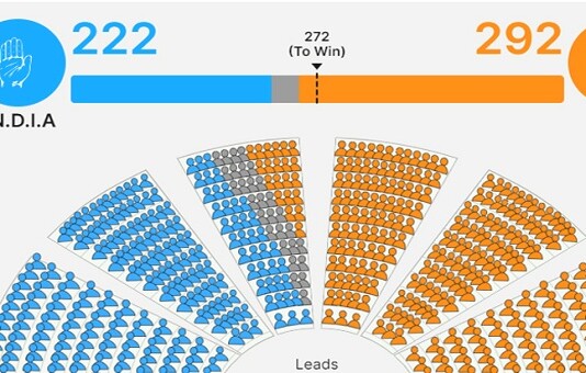 এনডিএ ২৯২ আসনে এগিয়ে, ইন্ডিয়া জোট ২২২