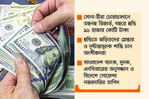 রেমিট্যান্স চোরাকারবারিদের পেটে   –হুন্ডিতে তছনছ রিজার্ভ