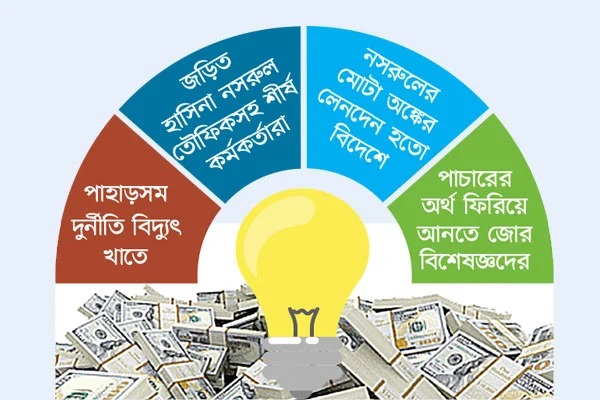 কুইক রেন্টালে কুইক অর্থ পাচার ক্যাপাসিটি চার্জের নামে গেছে বিলিয়ন বিলিয়ন ডলার