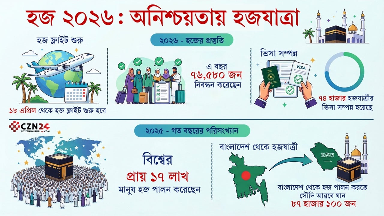 ইরান যুদ্ধের প্রভাবে হজযাত্রা নিয়ে শঙ্কা, তবে এখনো ফ্লাইট স্বাভাবিক